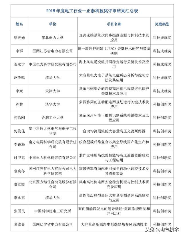 我國電氣科技最高獎：2018年度中國電工技術學會科學技術獎公布