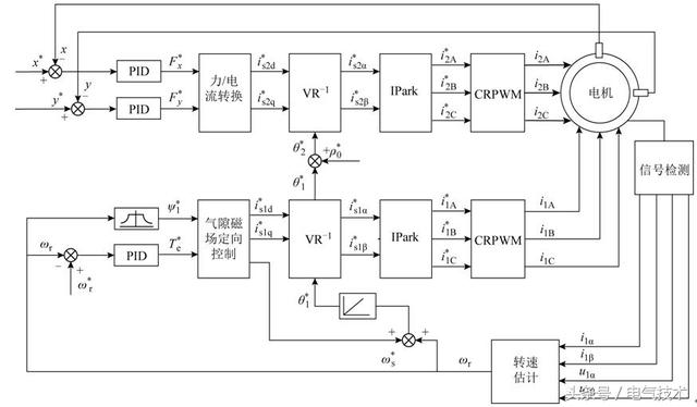 學術動態︱無軸承電機無速度傳感器的研究重點