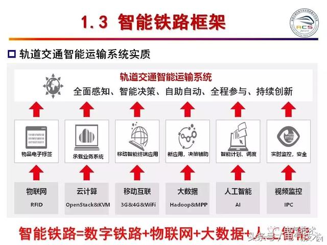 99頁P(yáng)PT全面分析智能鐵路與軌道交通主動安全保障技術(shù)