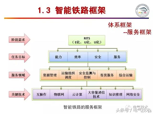 99頁P(yáng)PT全面分析智能鐵路與軌道交通主動安全保障技術(shù)