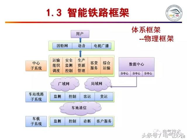 99頁P(yáng)PT全面分析智能鐵路與軌道交通主動安全保障技術(shù)