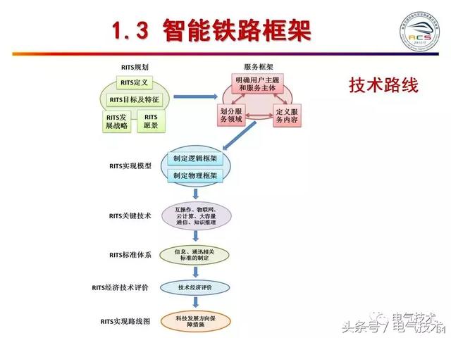 99頁P(yáng)PT全面分析智能鐵路與軌道交通主動安全保障技術(shù)