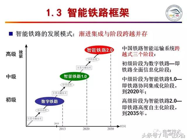 99頁P(yáng)PT全面分析智能鐵路與軌道交通主動安全保障技術(shù)