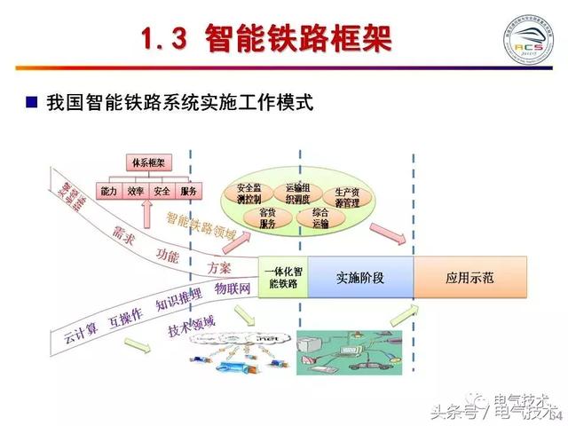 99頁P(yáng)PT全面分析智能鐵路與軌道交通主動安全保障技術(shù)