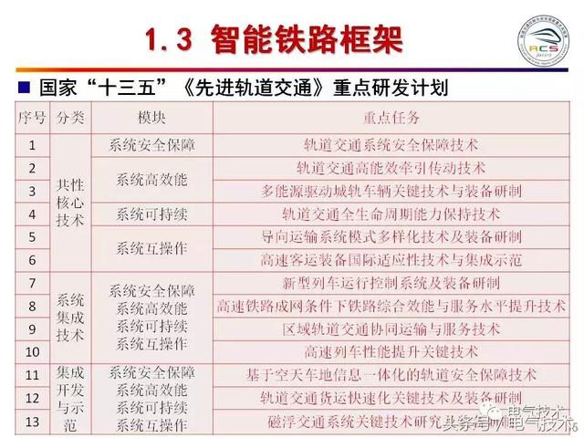 99頁P(yáng)PT全面分析智能鐵路與軌道交通主動安全保障技術(shù)