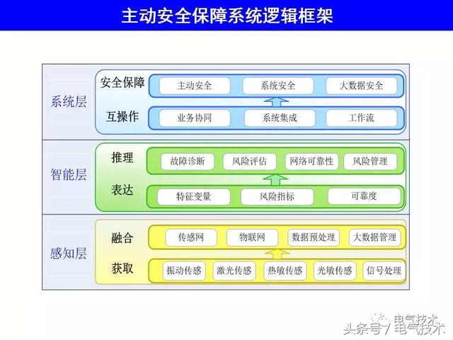 99頁P(yáng)PT全面分析智能鐵路與軌道交通主動安全保障技術(shù)