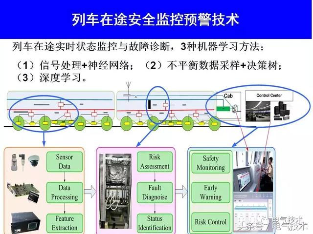 99頁P(yáng)PT全面分析智能鐵路與軌道交通主動安全保障技術(shù)