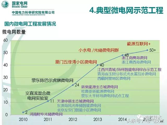 32頁PPT帶你了解面向配變低壓臺區的微電網技術