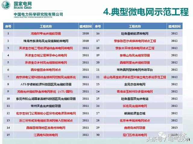 32頁PPT帶你了解面向配變低壓臺區的微電網技術