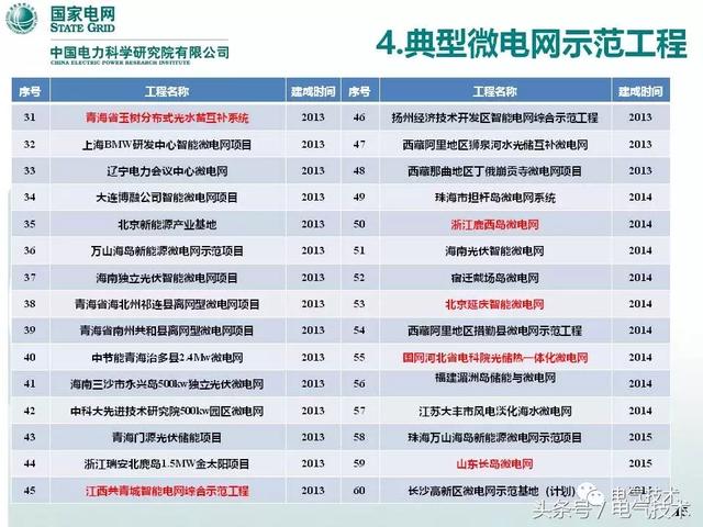 32頁PPT帶你了解面向配變低壓臺區的微電網技術