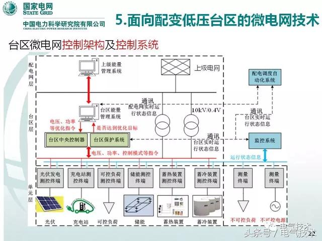 32頁PPT帶你了解面向配變低壓臺區的微電網技術