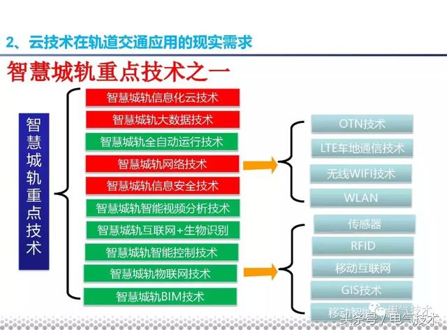 黨曉勇：云技術(shù)在城市軌道交通的應(yīng)用實踐