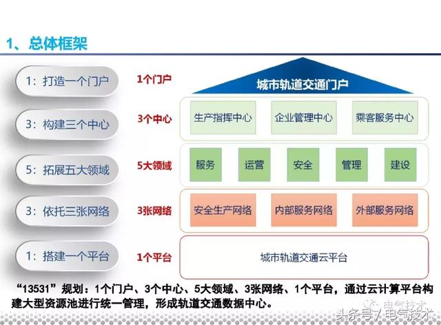 黨曉勇：云技術(shù)在城市軌道交通的應(yīng)用實踐