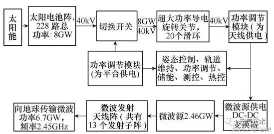 學(xué)術(shù)前沿｜空間太陽能電站高壓大功率電力傳輸關(guān)鍵技術(shù)綜述