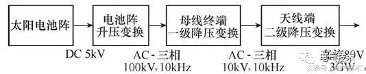 學(xué)術(shù)前沿｜空間太陽能電站高壓大功率電力傳輸關(guān)鍵技術(shù)綜述