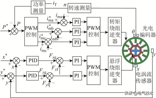 懸浮輸出能力高、功耗低的新型磁懸浮開(kāi)關(guān)磁阻電機(jī)