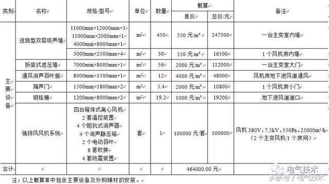 城市戶內變電站降低噪聲設計方案優化