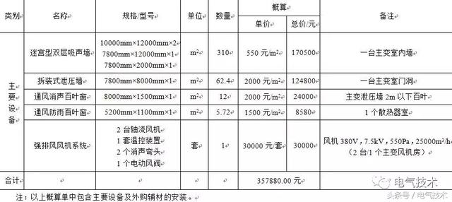 城市戶內變電站降低噪聲設計方案優化