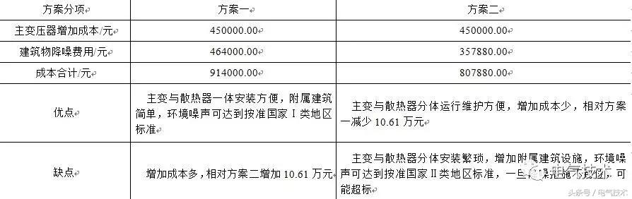 城市戶內變電站降低噪聲設計方案優化