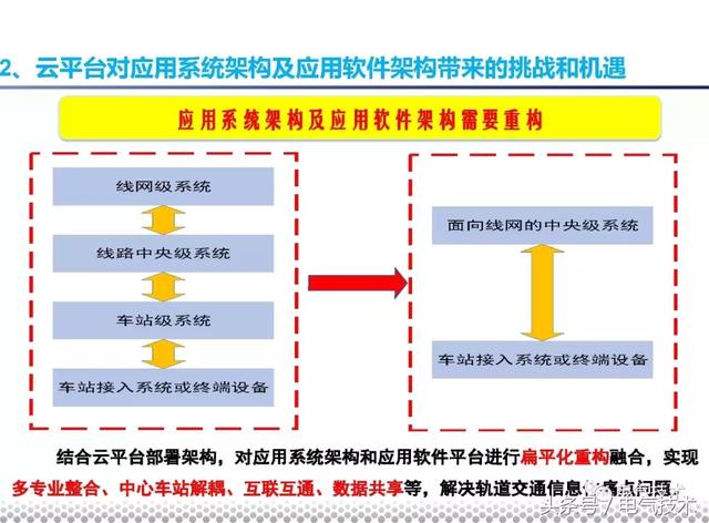 黨曉勇：云技術(shù)在城市軌道交通的應(yīng)用實踐