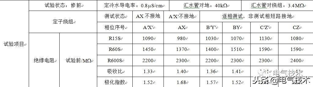 發電機絕緣試驗異常的分析與探討