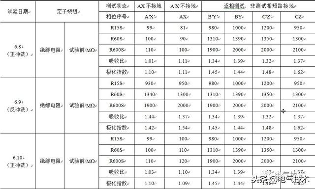 發電機絕緣試驗異常的分析與探討