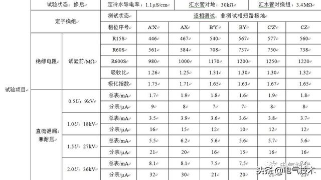 發電機絕緣試驗異常的分析與探討