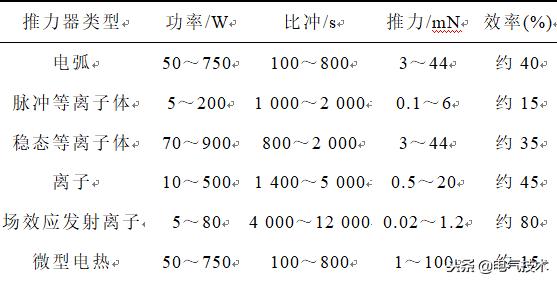 學(xué)術(shù)前沿：微小衛(wèi)星的電推進系統(tǒng)最新研究綜述