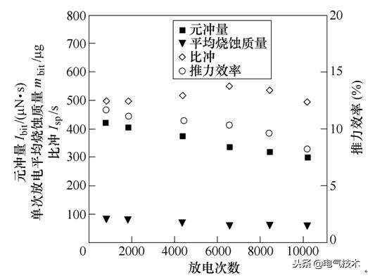 學(xué)術(shù)前沿：微小衛(wèi)星的電推進系統(tǒng)最新研究綜述