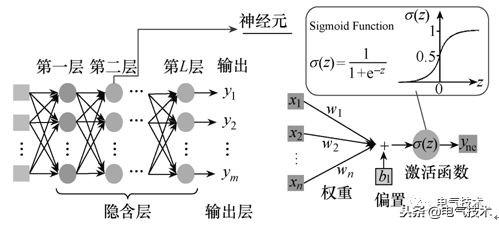 深度學習與電力智能化的思考