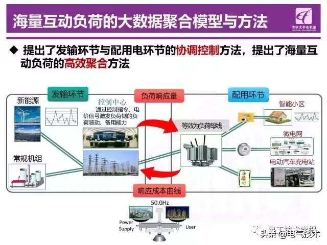 清華大學鐘海旺：智能電網“源-網-荷”互動運行