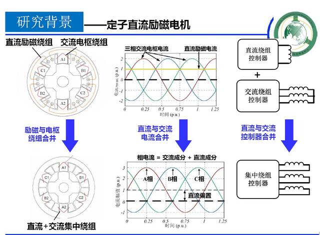 學者成果推薦｜華中科技大學蔣棟——帶零序電流控制能力的新型電機控制器研究