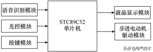 智能窗簾控制器：語音識別、可根據光線強弱自動開合窗簾