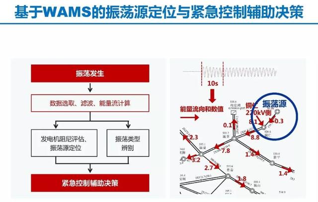 青年學者成果推薦｜清華大學陳磊——基于暫態能量流的電力系統振蕩分析