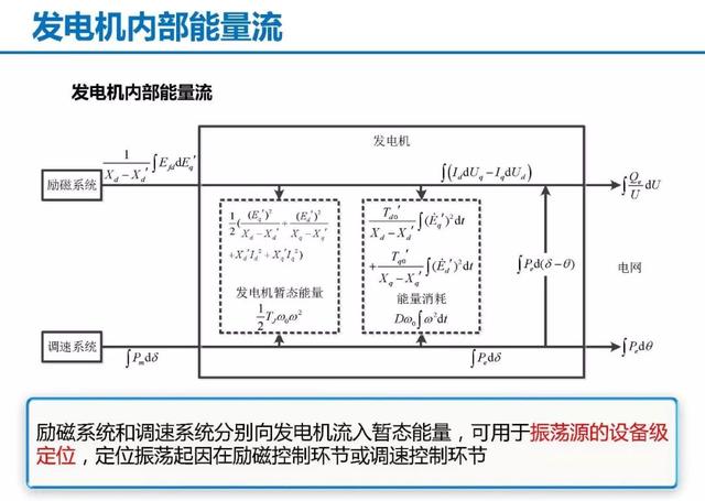 青年學者成果推薦｜清華大學陳磊——基于暫態能量流的電力系統振蕩分析