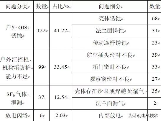 沿海地區(qū)變電站腐蝕現(xiàn)狀及防腐措施研究