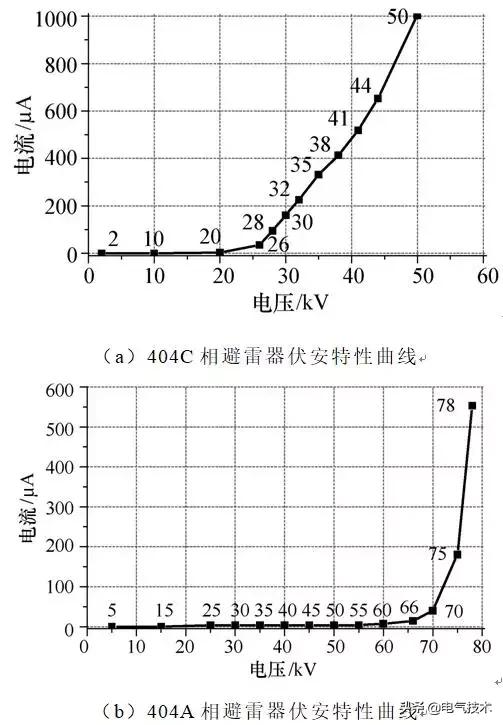 現(xiàn)場案例：利用帶電檢測技術(shù)發(fā)現(xiàn)避雷器缺陷