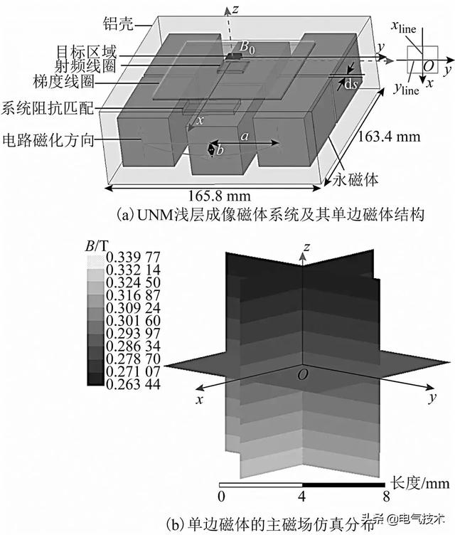 創新的UNMR淺層成像磁體系統，提高燒傷深度判斷的準確率