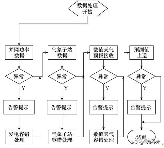 如何提高新能源發(fā)電功率的預(yù)測(cè)精度？