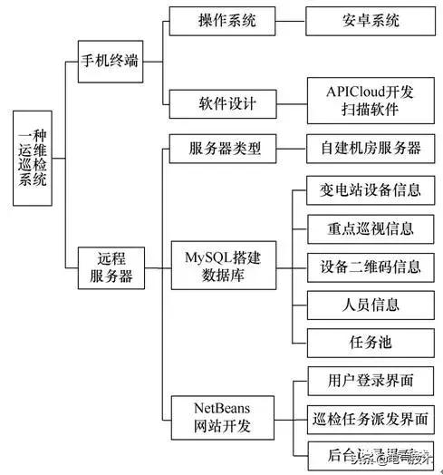 變電站巡檢系統(tǒng)的開(kāi)發(fā)與應(yīng)用