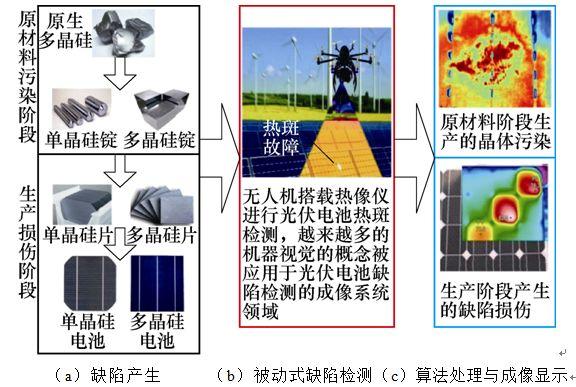 學術簡報｜創(chuàng)新的檢測手段，讓晶體硅光伏電池缺陷“無處可逃”