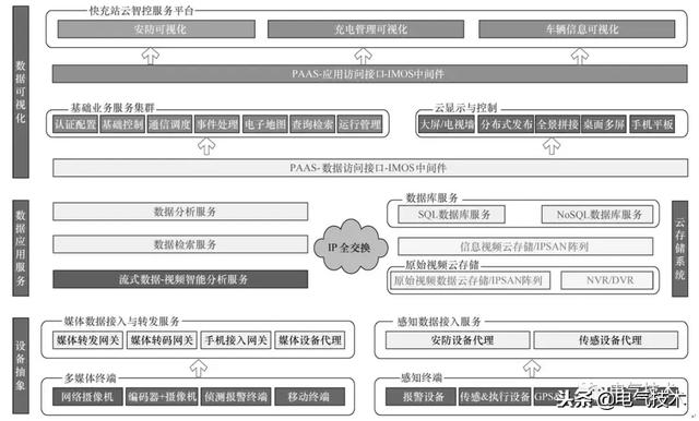 電動汽車快充站智能運維管理解決方案