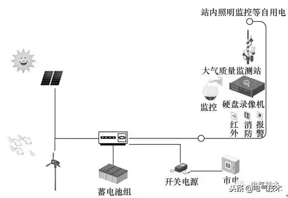 電動汽車快充站智能運維管理解決方案