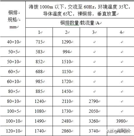 低壓開關柜銅母線規格選型的新思路