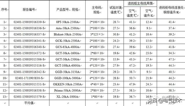 低壓開關柜銅母線規格選型的新思路