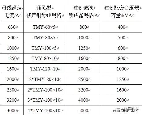 低壓開關柜銅母線規格選型的新思路