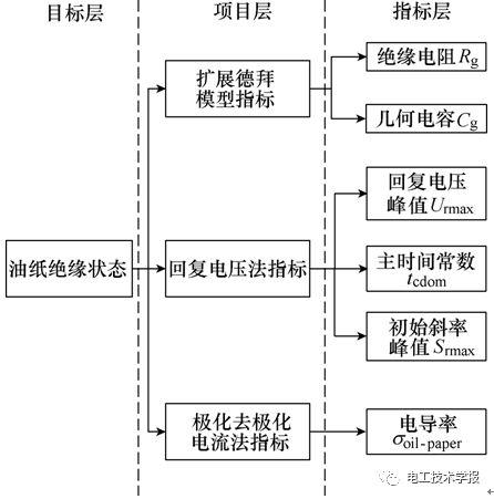 學術簡報｜變壓器油紙絕緣狀態評估的新思路：模糊物元法+逼近理想解法