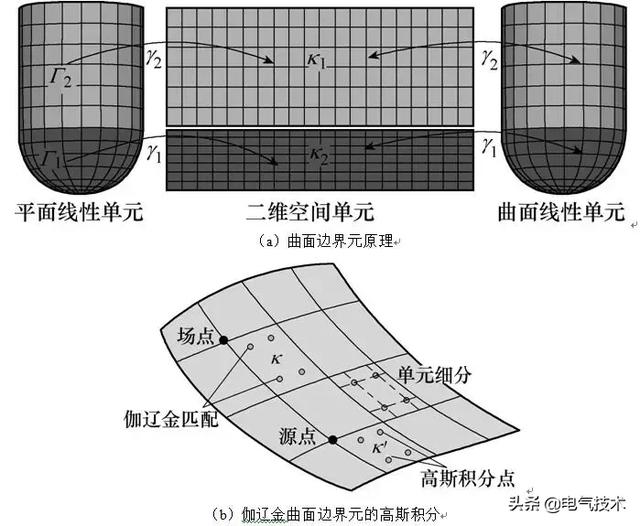 可分析大規模靜電場問題的多極子曲面邊界元法，精度高、速度快