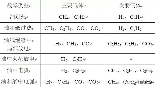 配電變壓器絕緣狀態檢測技術綜述