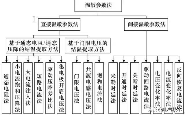 學術綜述｜Si和SiC功率器件結溫提取技術現狀及展望